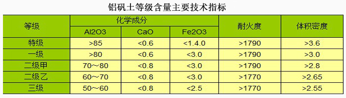 鋁礬土細粉|鋁礬土價格|鋁礬土廠家技術指標圖